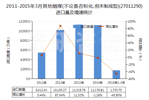 2011-2015年3月其他煙煤(不論是否粉化,但未制成型)(27011290)進(jìn)口量及增速統(tǒng)計(jì)